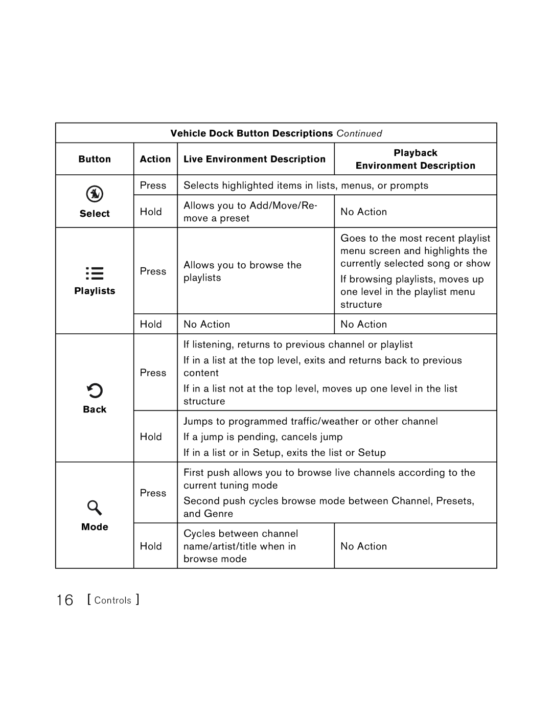 Sirius Satellite Radio S50 user manual Press Selects highlighted items in lists, menus, or prompts 