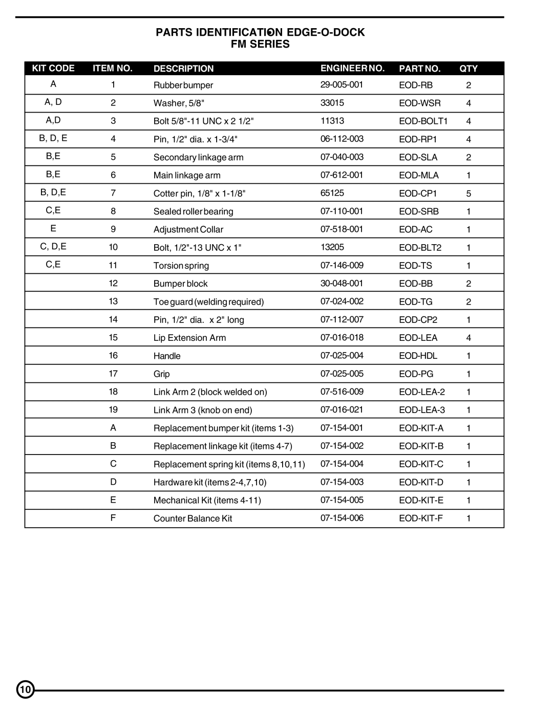 Skil PP Series, PE Series Parts Identification EDGE-O-DOCK FM Series, KIT Code Item no Description Engineer no QTY 