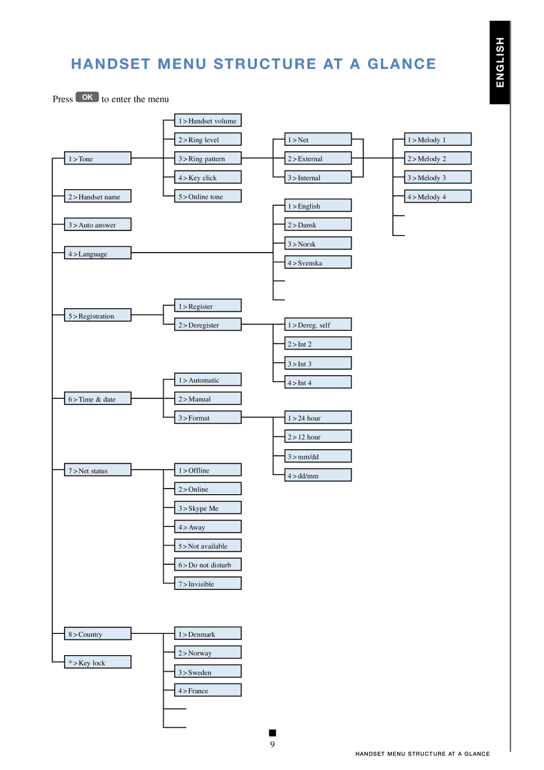 Skype 95100353, RTX 3045 manual Handset Menu Structure AT a Glance, OK to enter the menu 