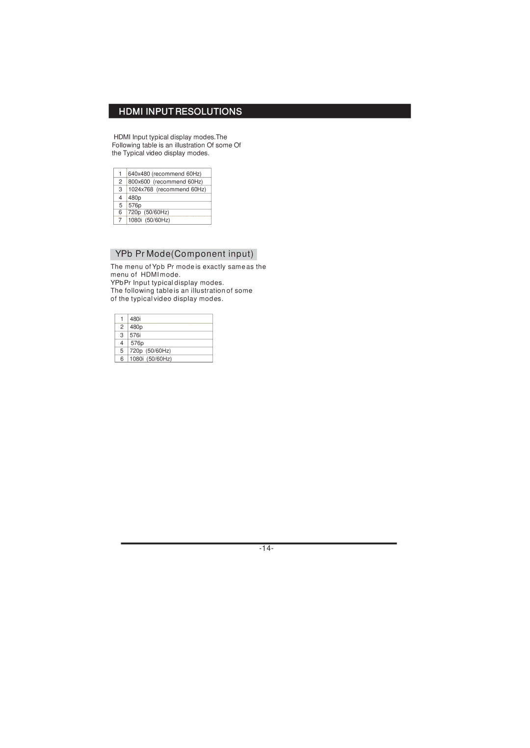 Skyworth 37L16 instruction manual Hdmi Input Resolutions, YPb Pr ModeComponent input 