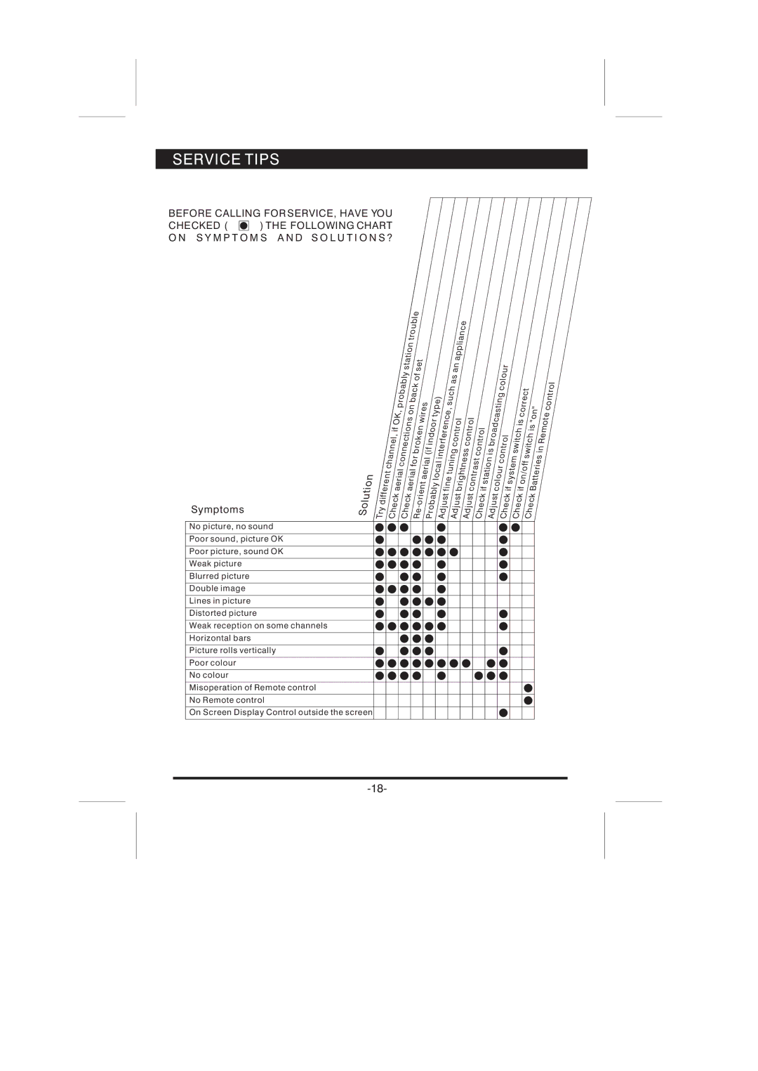 Skyworth LCD-26L16HLCD-26L16H instruction manual Service Tips, Before Calling for SERVICE, have YOU Checked Following Chart 