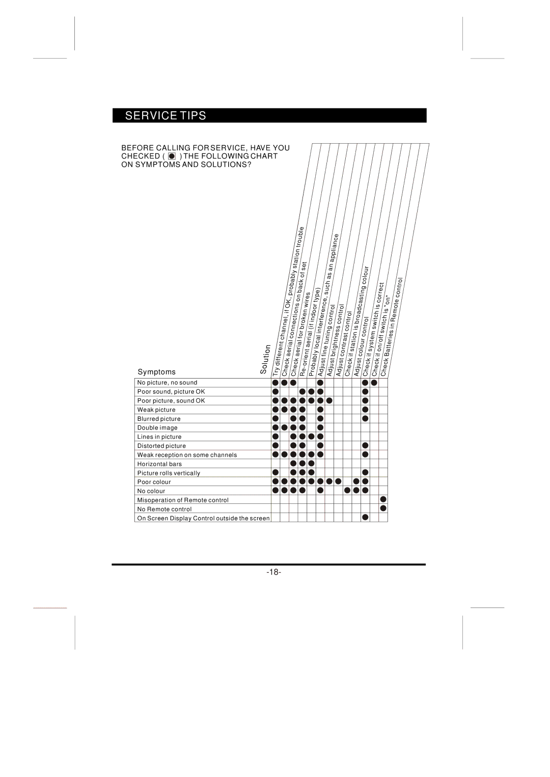 Skyworth LCD-32L8E instruction manual Service Tips, Symptoms 