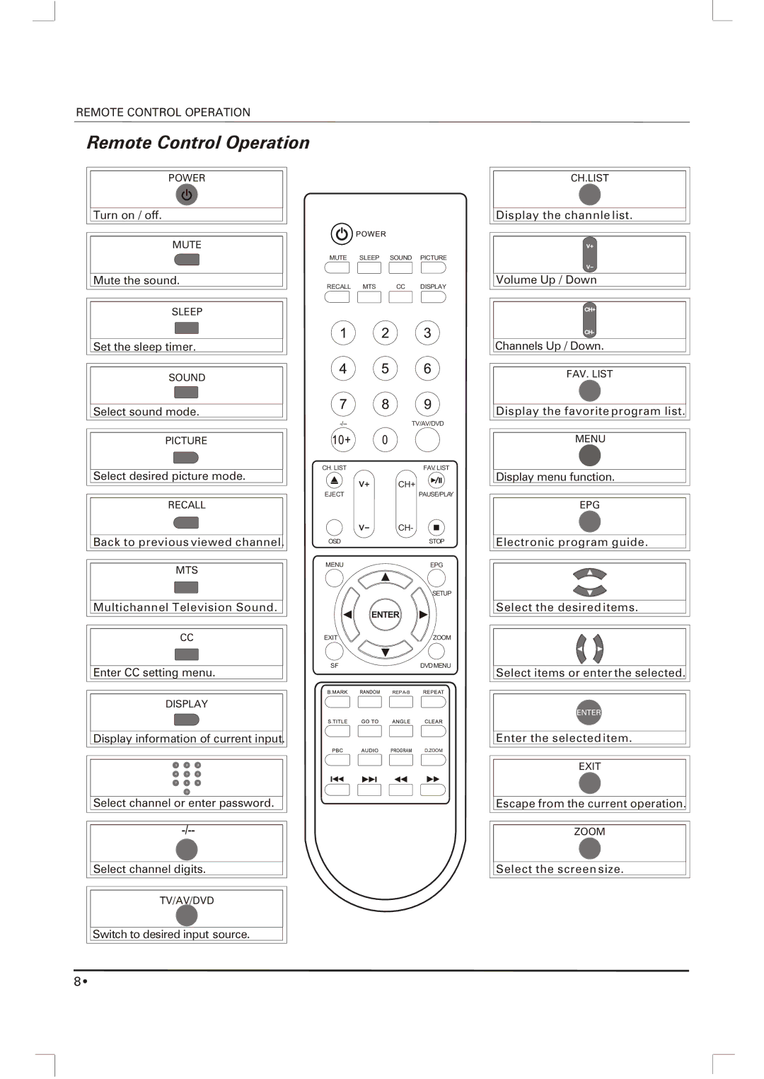 Skyworth SLC-1963A-1 owner manual Remote Control Operation, Switch to desired input source 