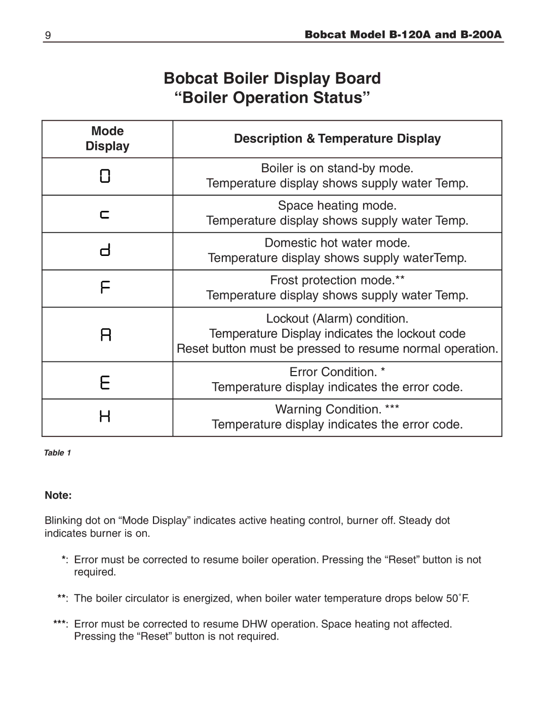 Slant/Fin B-200A, B-120A user service Bobcat Boiler Display Board 