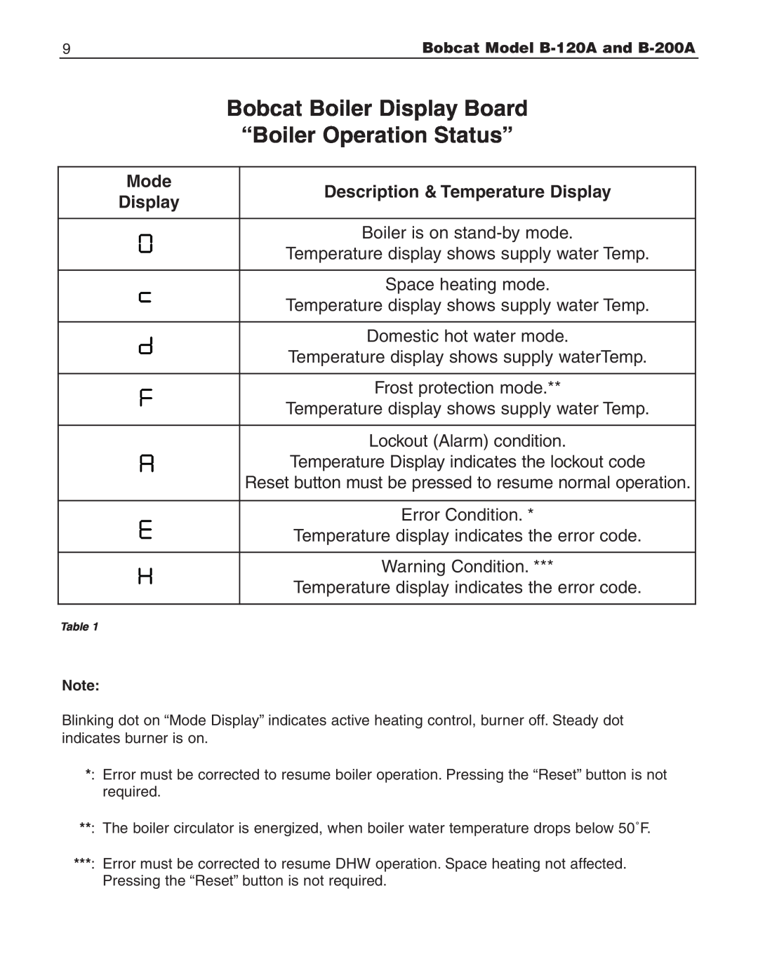 Slant/Fin B-200A Bobcat Boiler Display Board, “Boiler Operation Status”, Lockout Alarm condition, Error Condition, Mode 