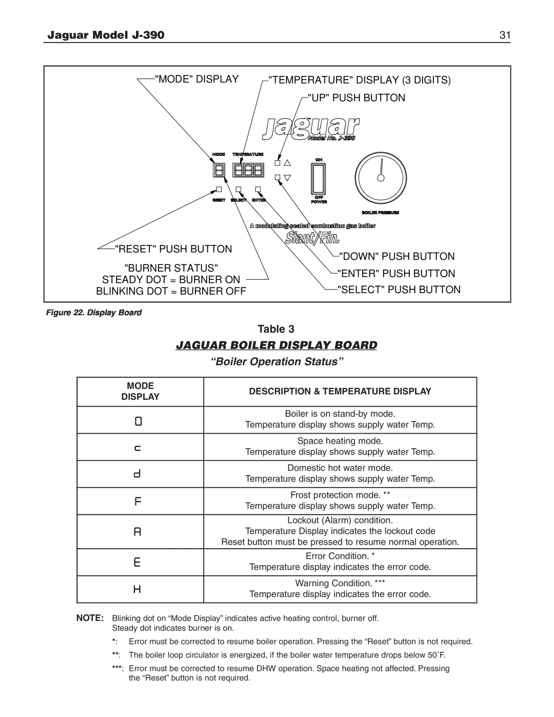 Slant/Fin installation instructions Jaguar Boiler Display Board, “Boiler Operation Status”, Jaguar Model J-390 