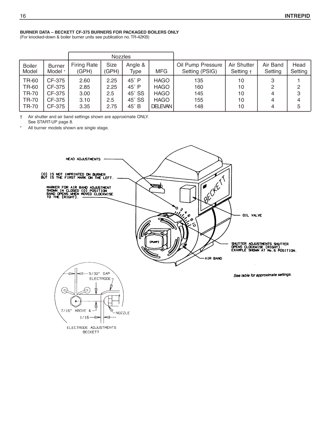 Slant/Fin Oil-fired Boiler dimensions Burner Data Beckett CF-375 Burners for Packaged Boilers only, Delevan 