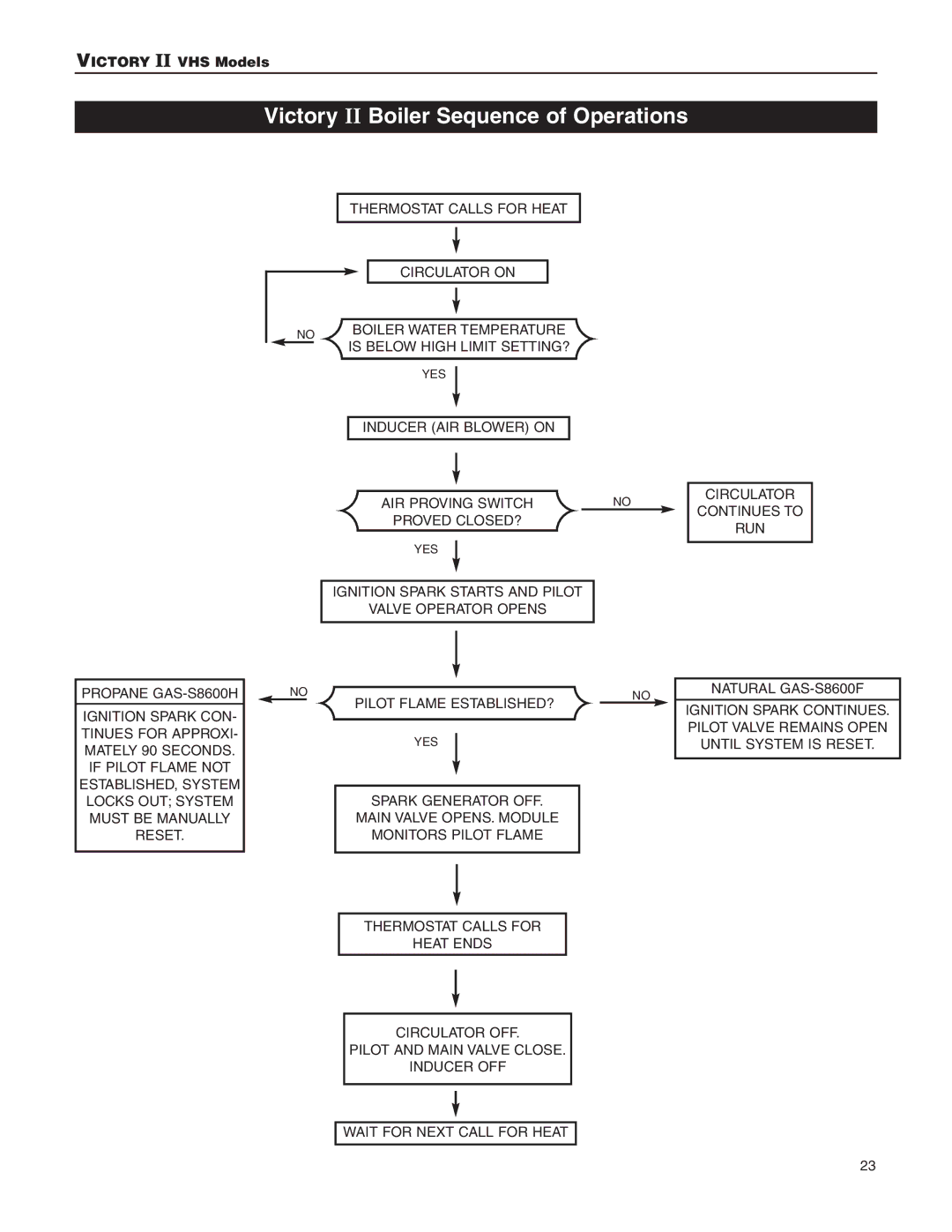 Slant/Fin VHS-180, VHS-30 installation instructions Victory II Boiler Sequence of Operations 