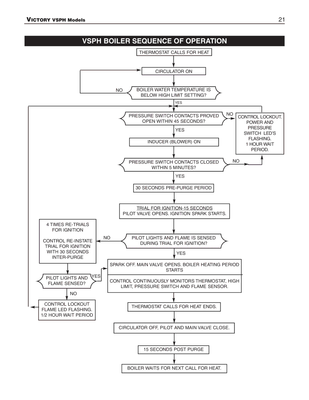 Slant/Fin VSPH-180, VSPH-60 operating instructions Vsph Boiler Sequence of Operation 