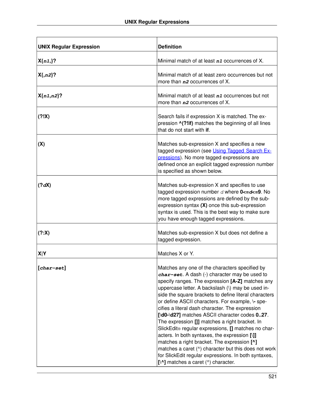 Slick V3.3 manual Unix Regular Expression Definition Xn1,?, N2?, Xn1,n2?, ?!X, ?dX 