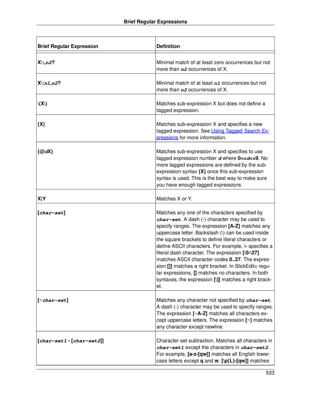 Slick V3.3 manual Brief Regular Expression Definition \,n2?, n1,n2?, @dX 