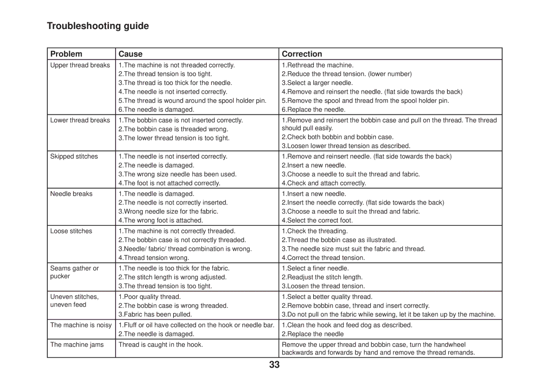 Smart Parts 100 s owner manual Troubleshooting guide, Problem Cause Correction 