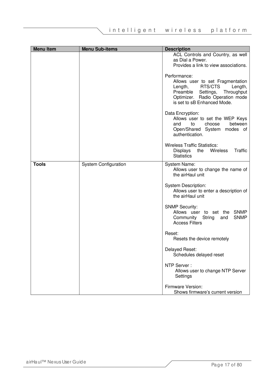 SmartBridges sB3010 manual Menu Item Menu Sub-items Description, Tools 