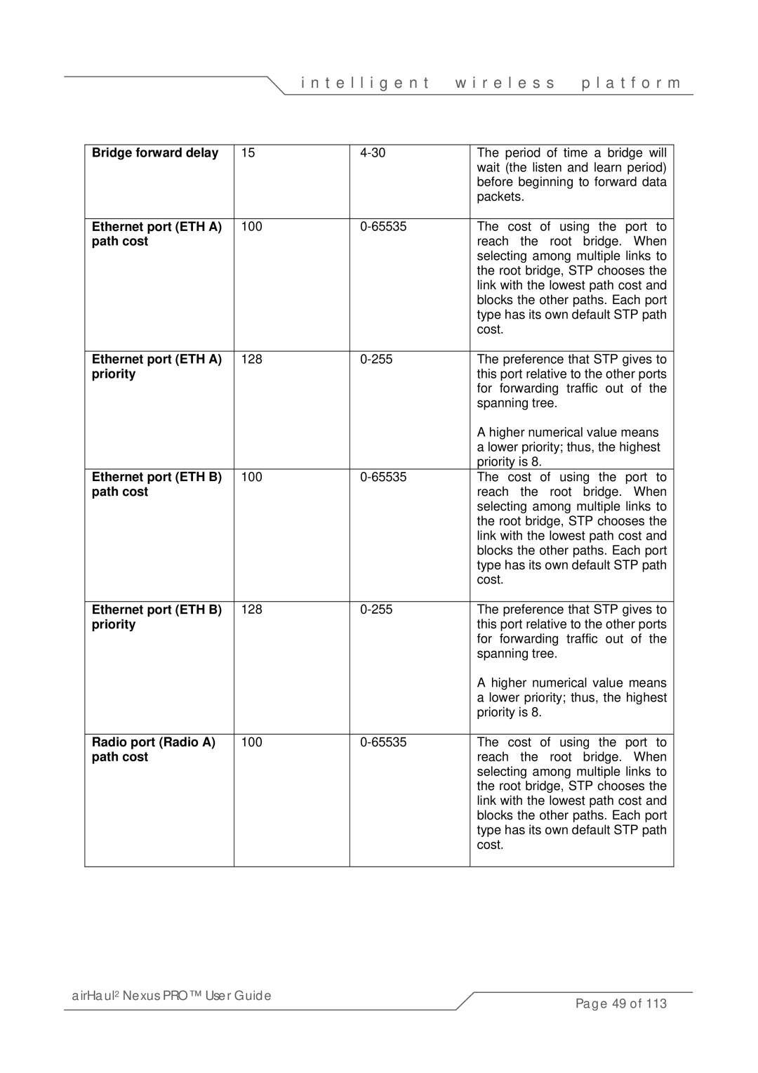 SmartBridges sB3021 manual Bridge forward delay, Ethernet port ETH a, Path cost, Priority, Ethernet port ETH B 