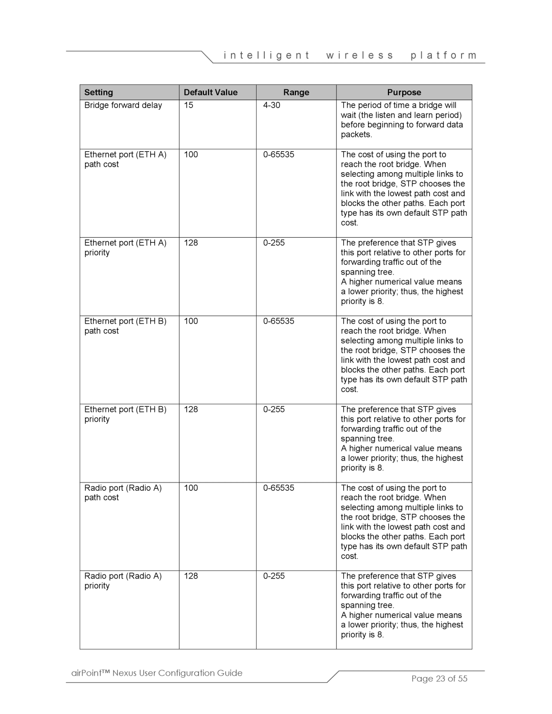 SmartBridges sB3210 manual Setting Default Value Range Purpose 