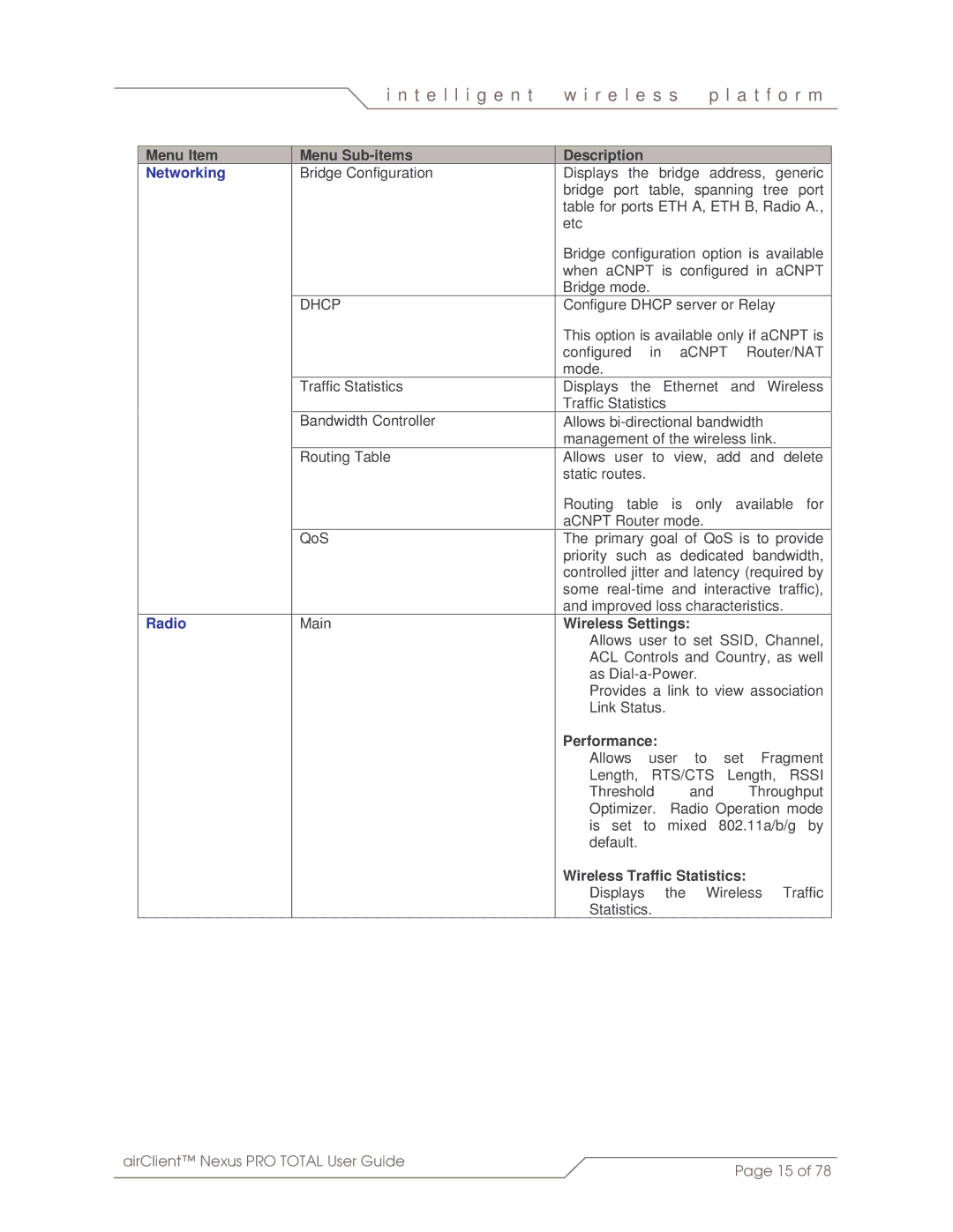 SmartBridges sB3412 manual Menu Item Menu Sub-items Description, Wireless Settings, Performance 