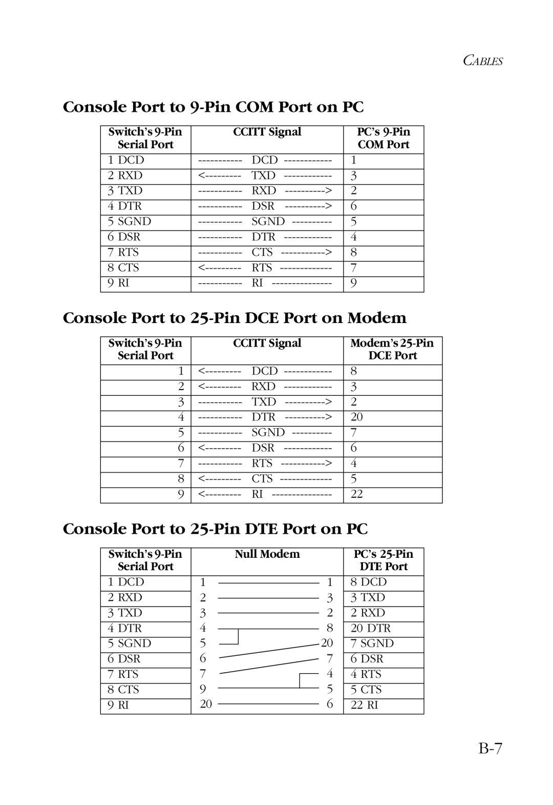 SMC Networks 100 manual Console Port to 9-Pin COM Port on PC, Console Port to 25-Pin DCE Port on Modem 