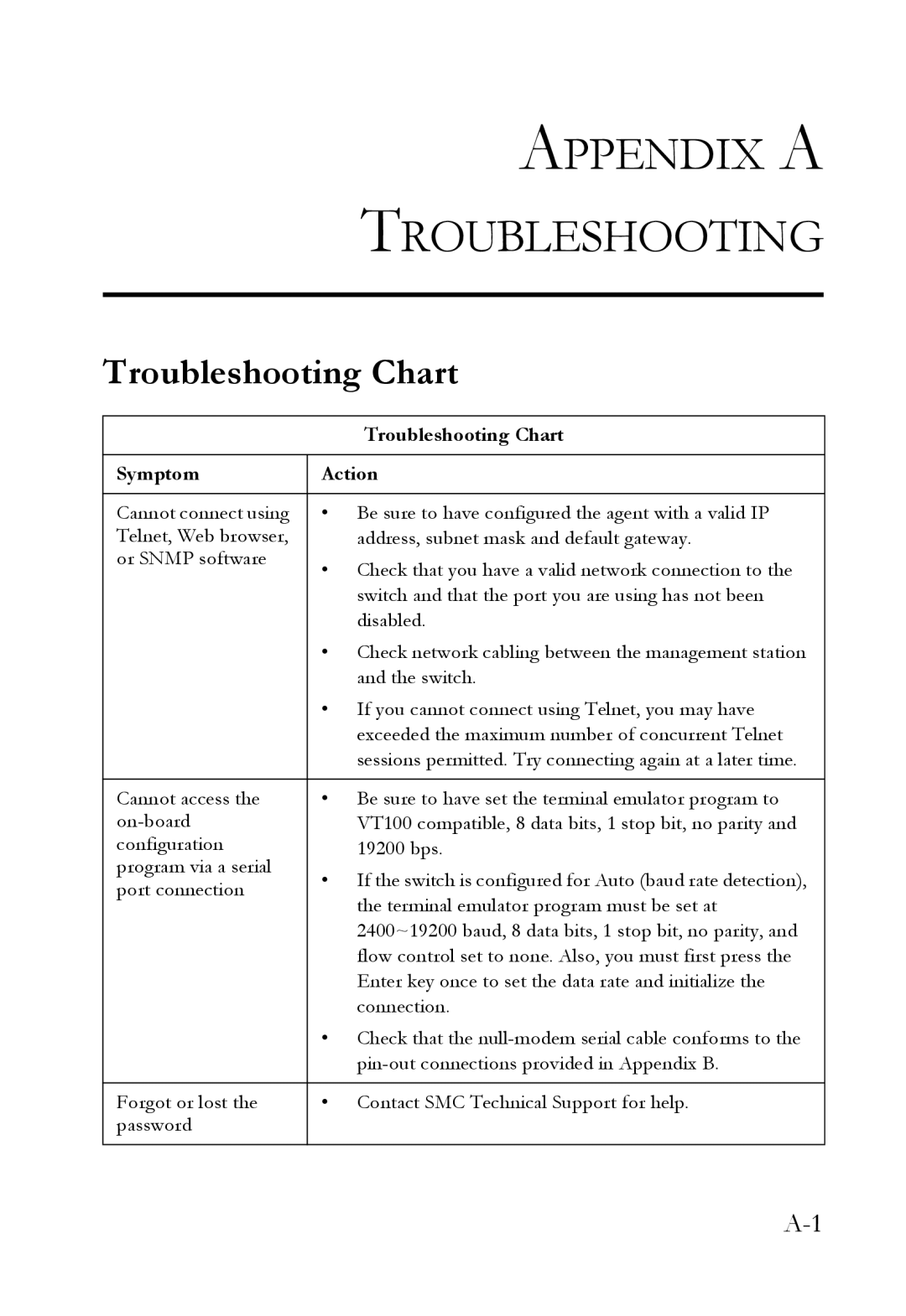 SMC Networks 1000BASE-X manual Appendix a Troubleshooting, Troubleshooting Chart 