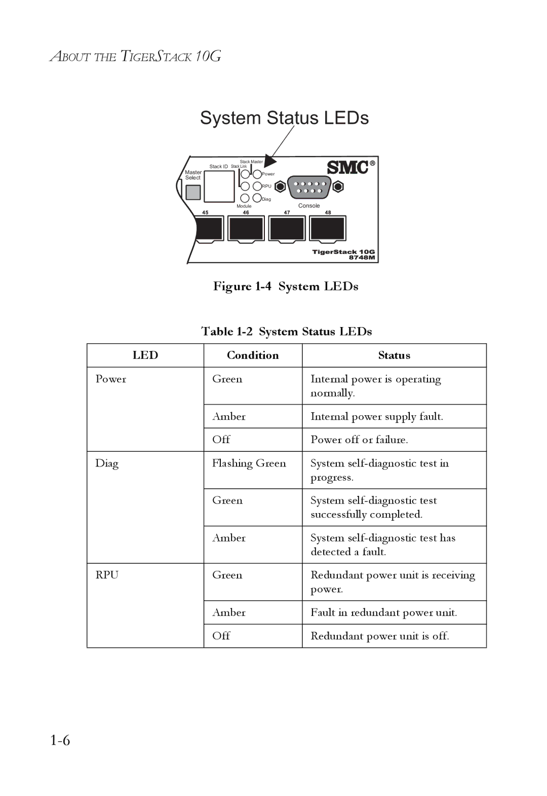 SMC Networks 10G manual System Status LEDs 