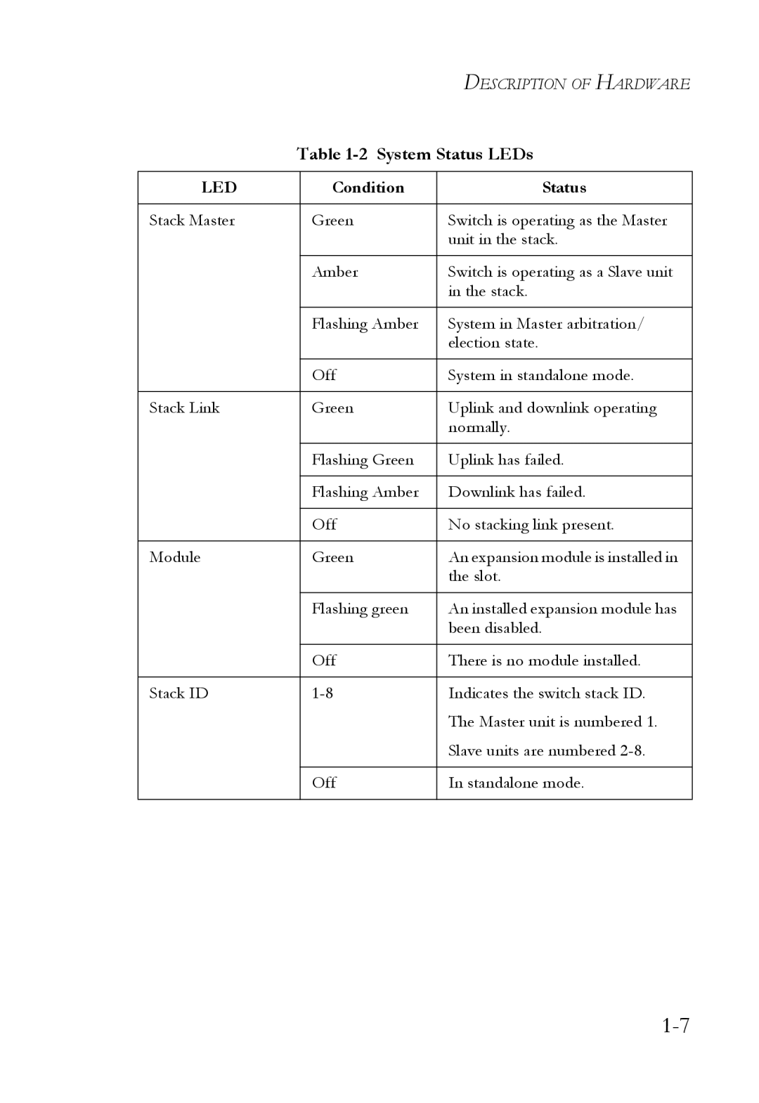 SMC Networks 10G manual System Status LEDs 