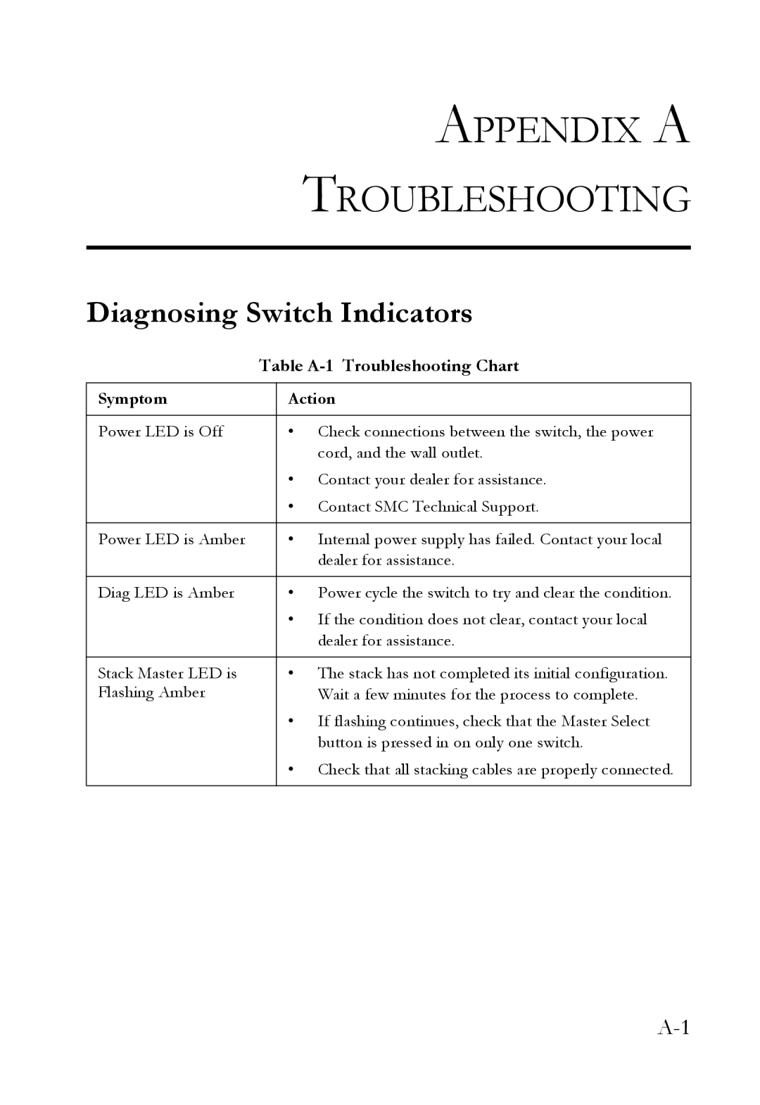 SMC Networks 10G manual Appendix a Troubleshooting, Diagnosing Switch Indicators, Table A-1 Troubleshooting Chart 