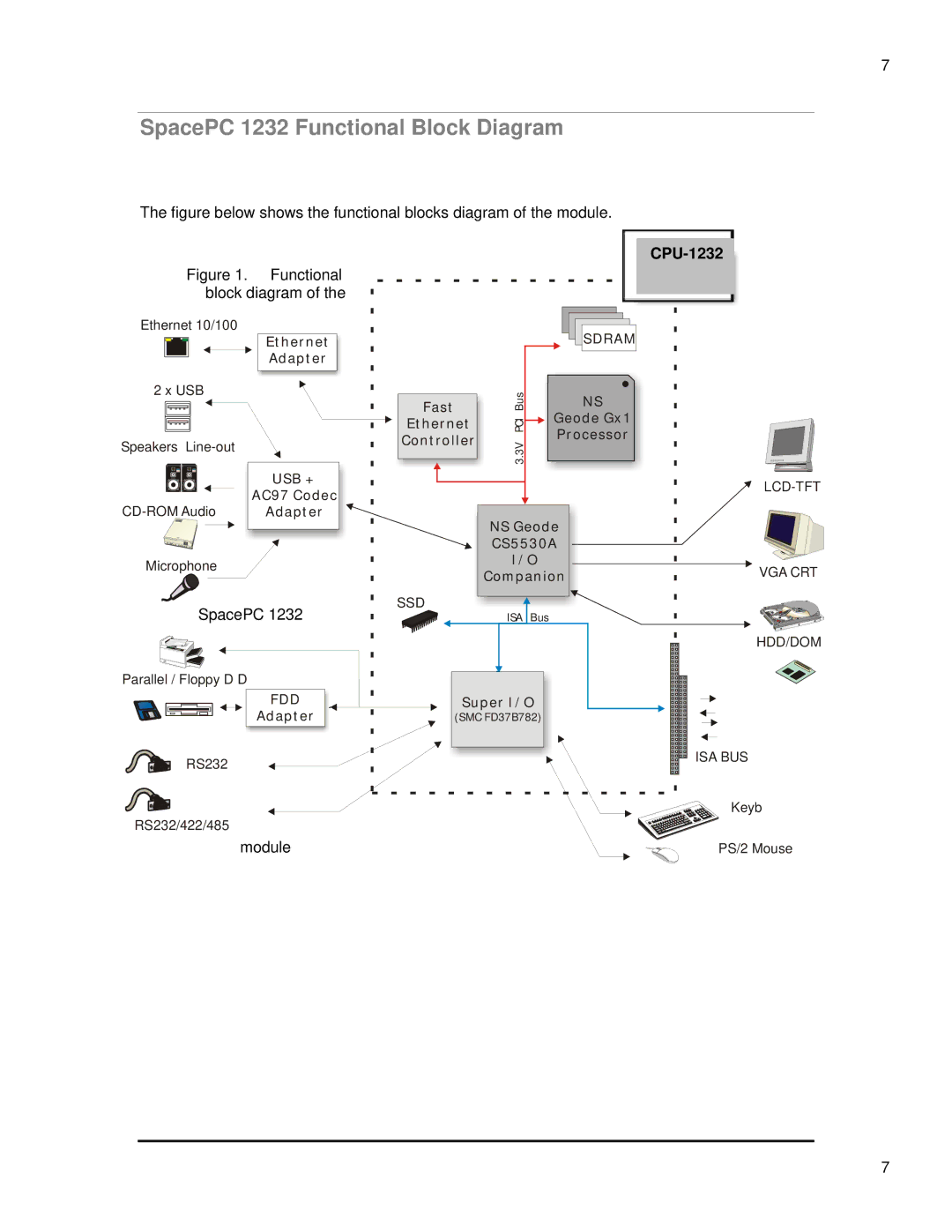 SMC Networks 1232 Series user manual SpacePC 1232 Functional Block Diagram, CPU-1232 CPU-1232 