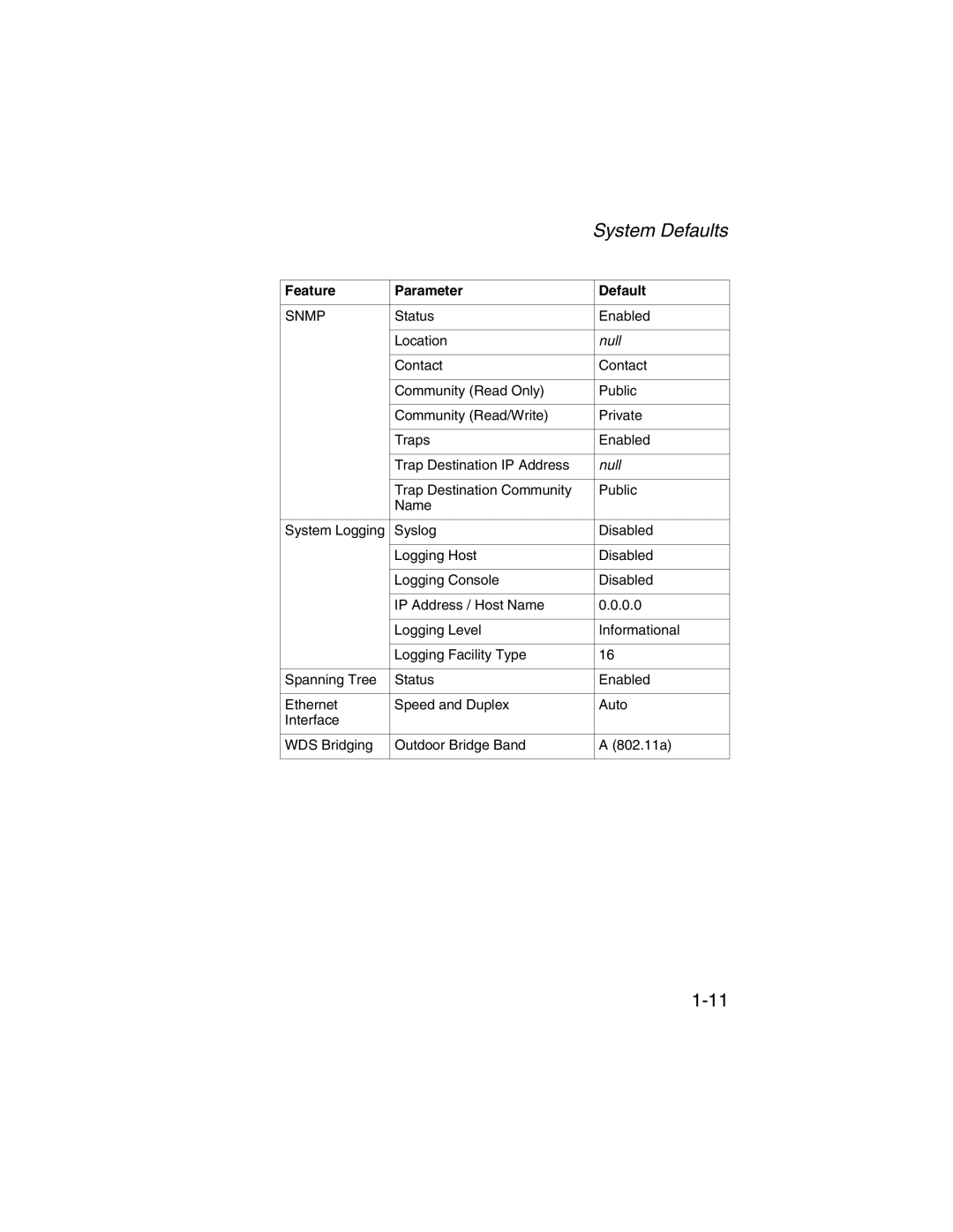 SMC Networks 2.4GHz/5GHz manual System Defaults, Null 