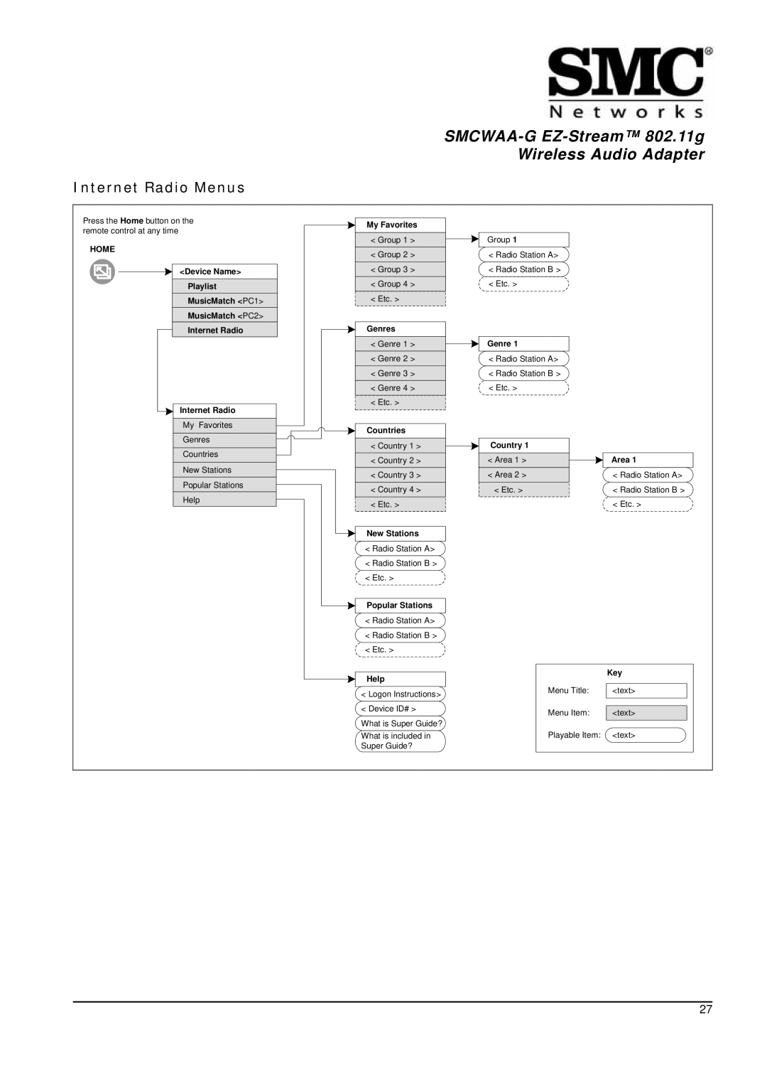 SMC Networks 802.11g manual Internet Radio Menus, Home 