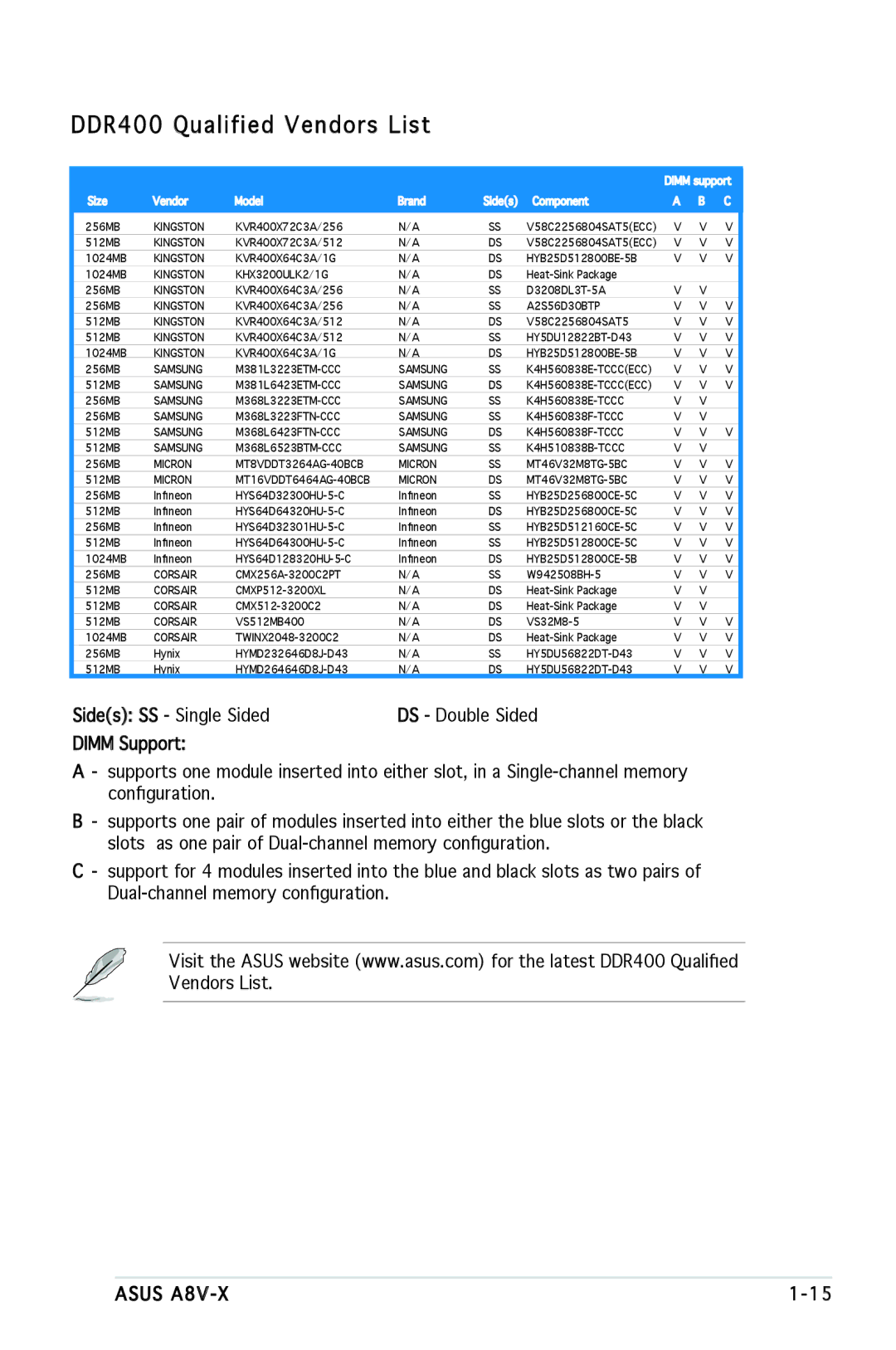 SMC Networks A8V-X manual DDR400 Qualified Vendors List, Micron MT16VDDT6464AG-40BCB MT46V32M8TG-5BC 