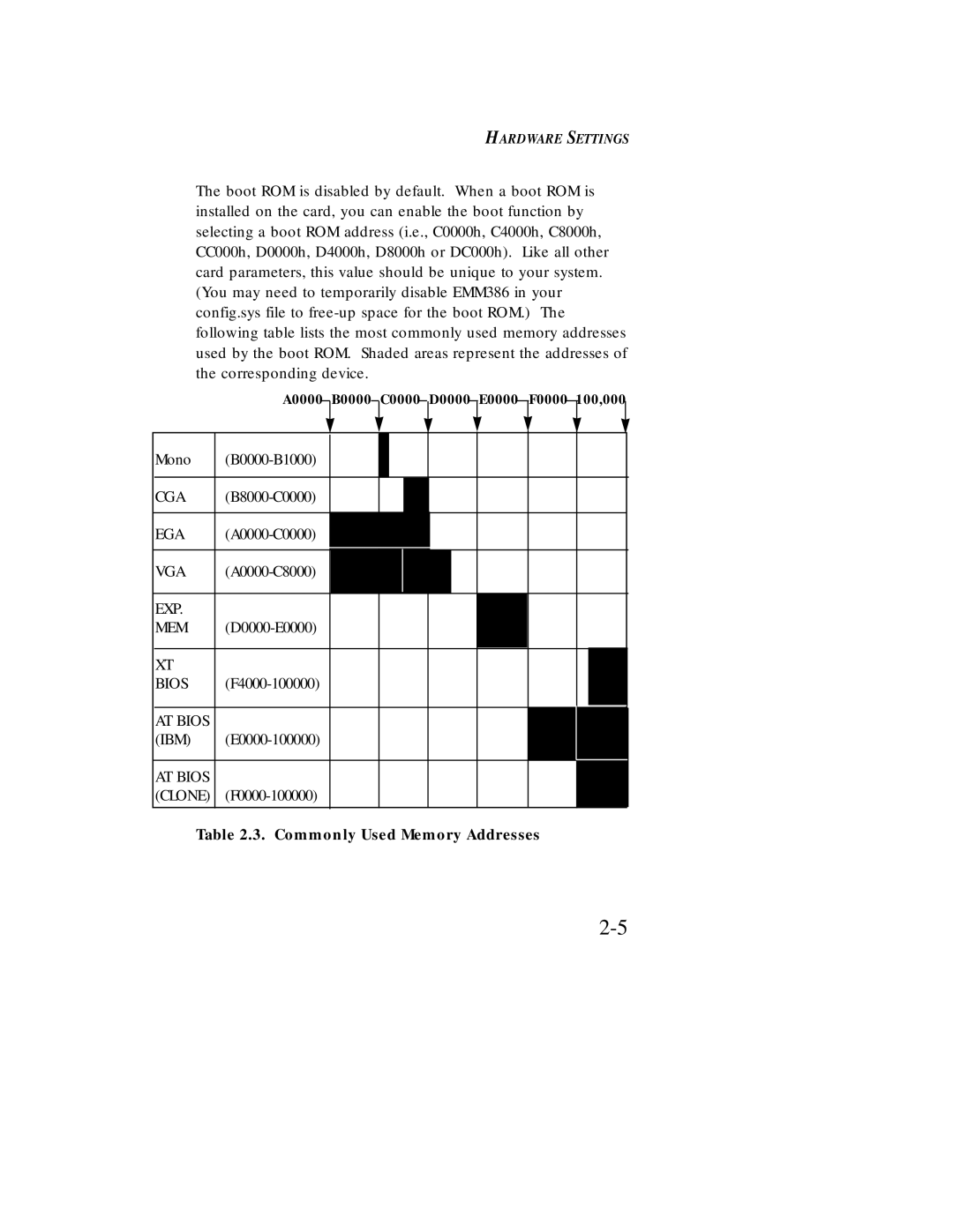 SMC Networks Ethernet ISA Network Cards manual Commonly Used Memory Addresses 