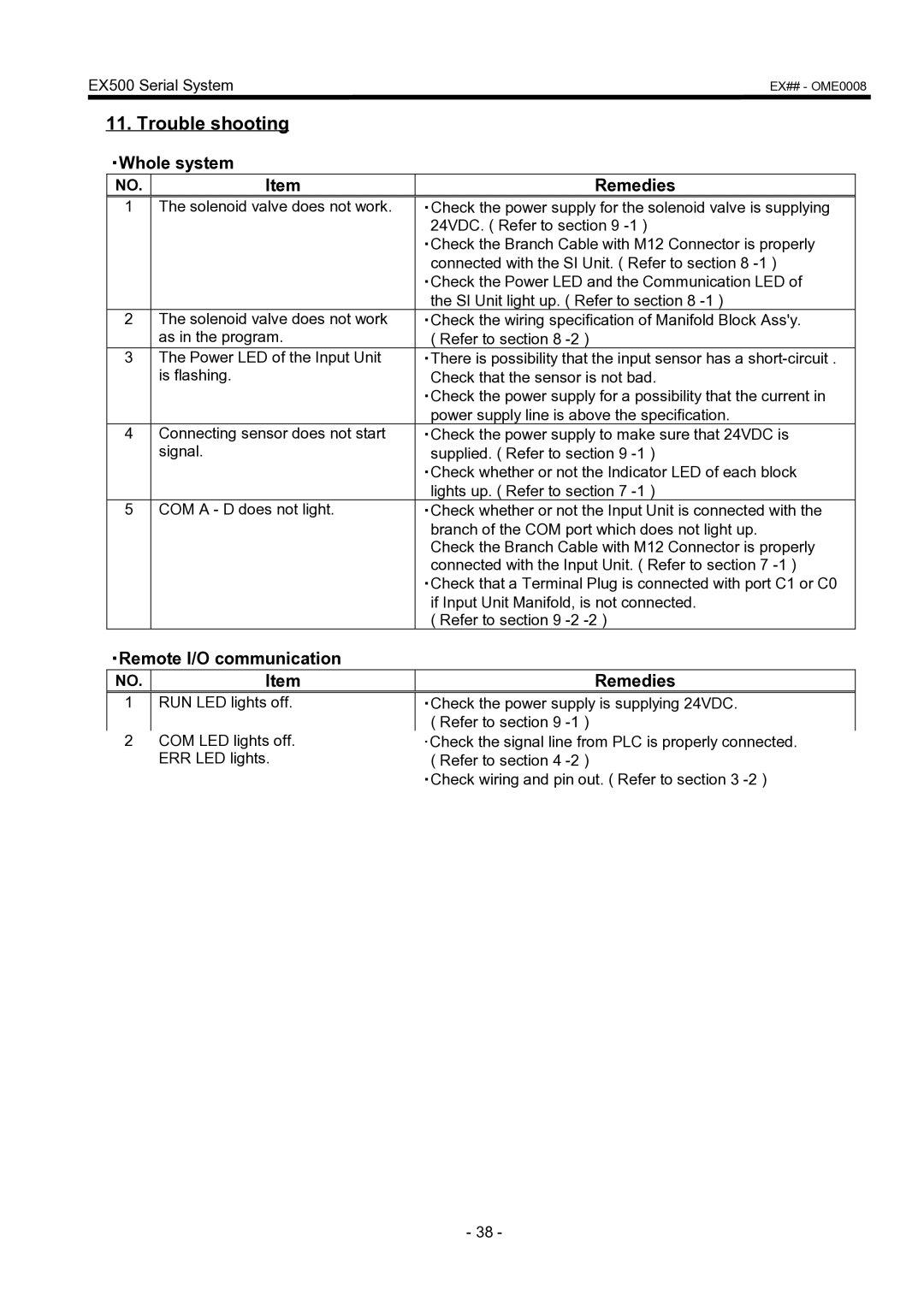 SMC Networks EX500 manual Trouble shooting, ・Whole system Remedies, ・Remote I/O communication Remedies 