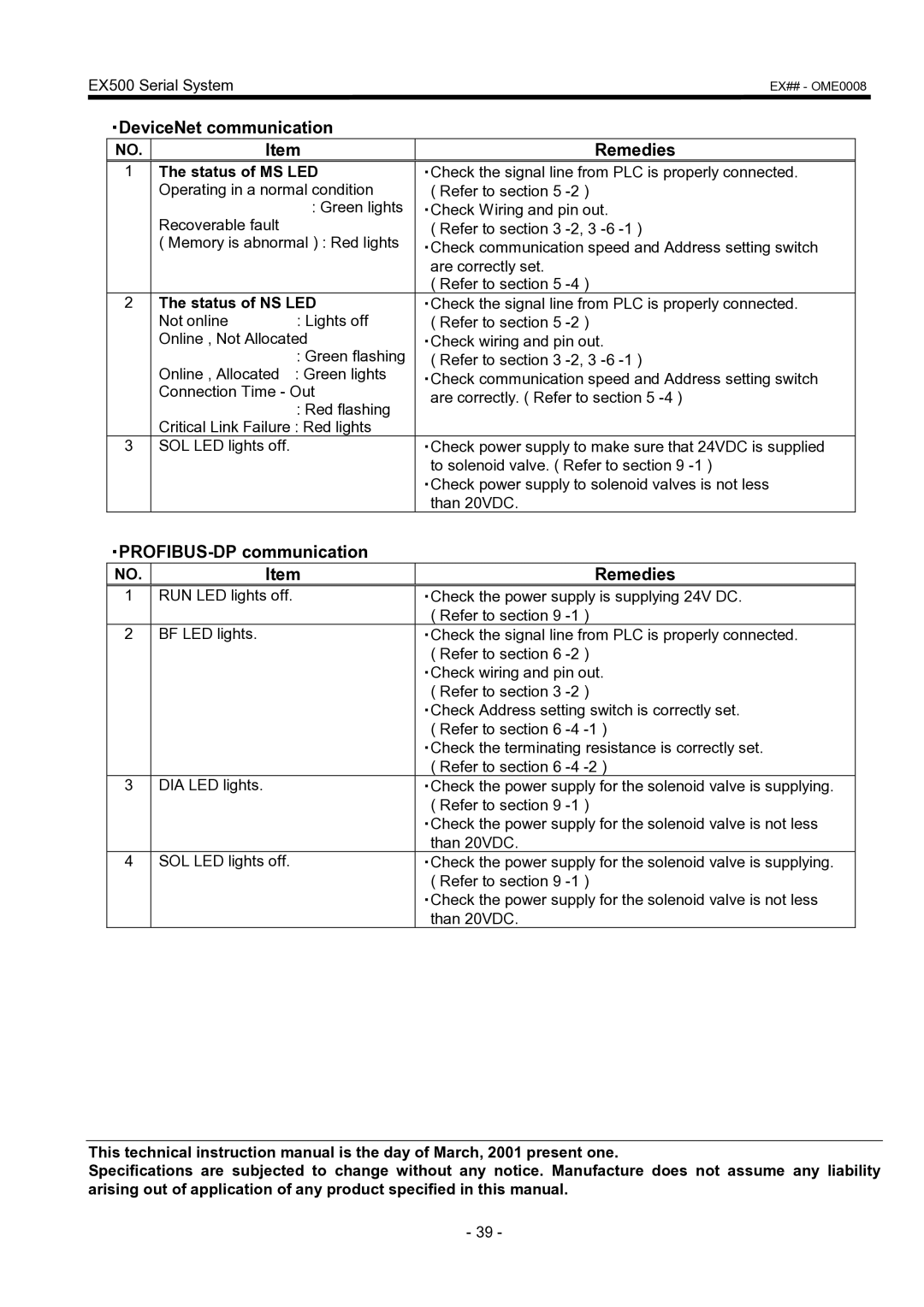 SMC Networks EX500 manual ・DeviceNet communication Remedies, ・PROFIBUS-DP communication Remedies, Status of MS LED 