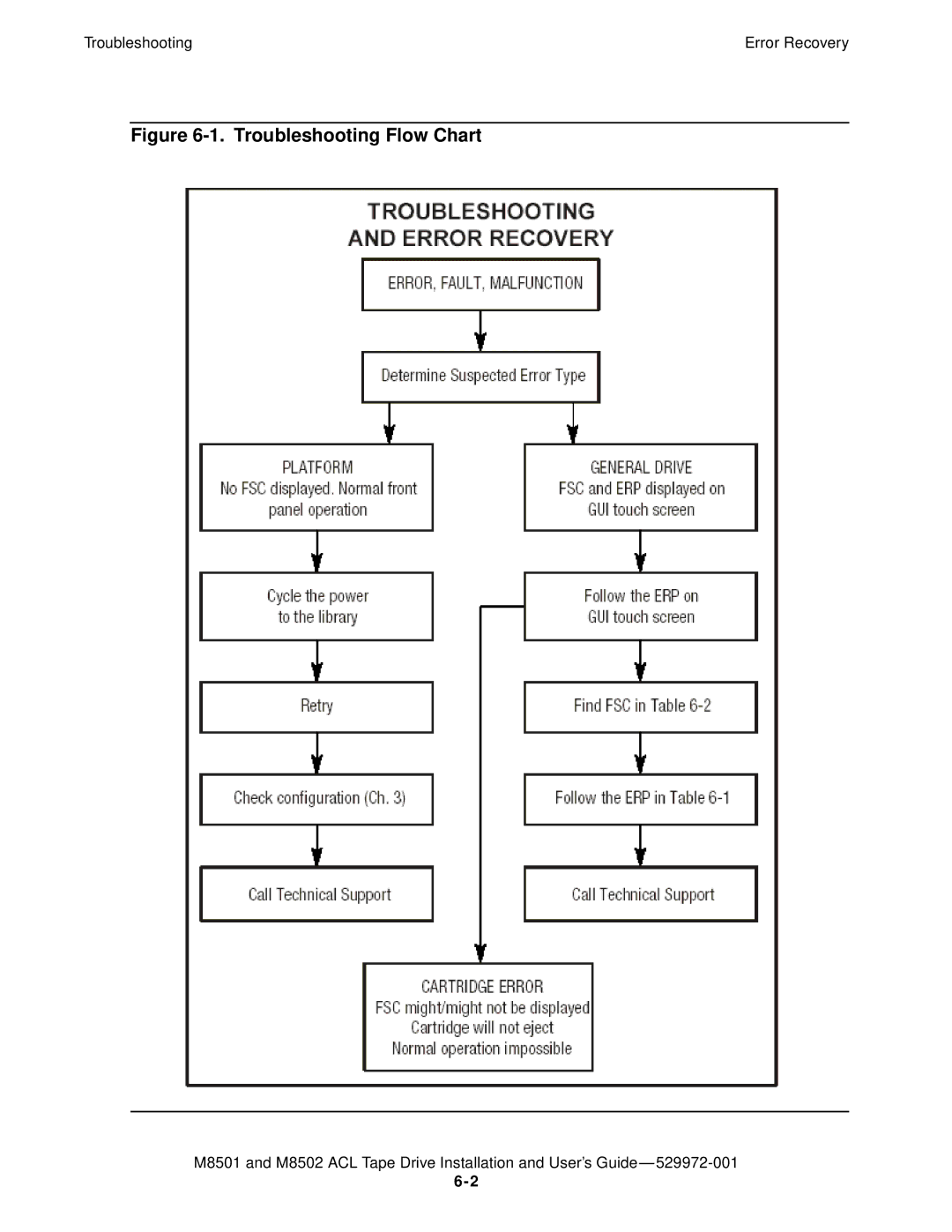 SMC Networks M8501 manual Troubleshooting Flow Chart 