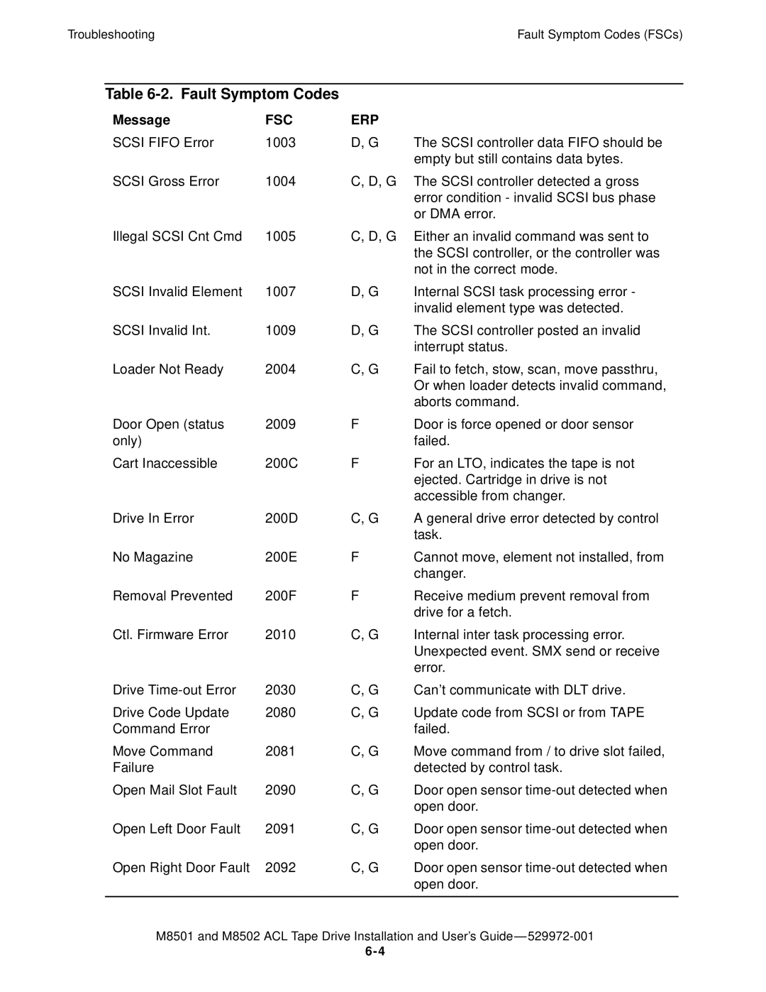 SMC Networks M8501 manual TroubleshootingFault Symptom Codes FSCs 