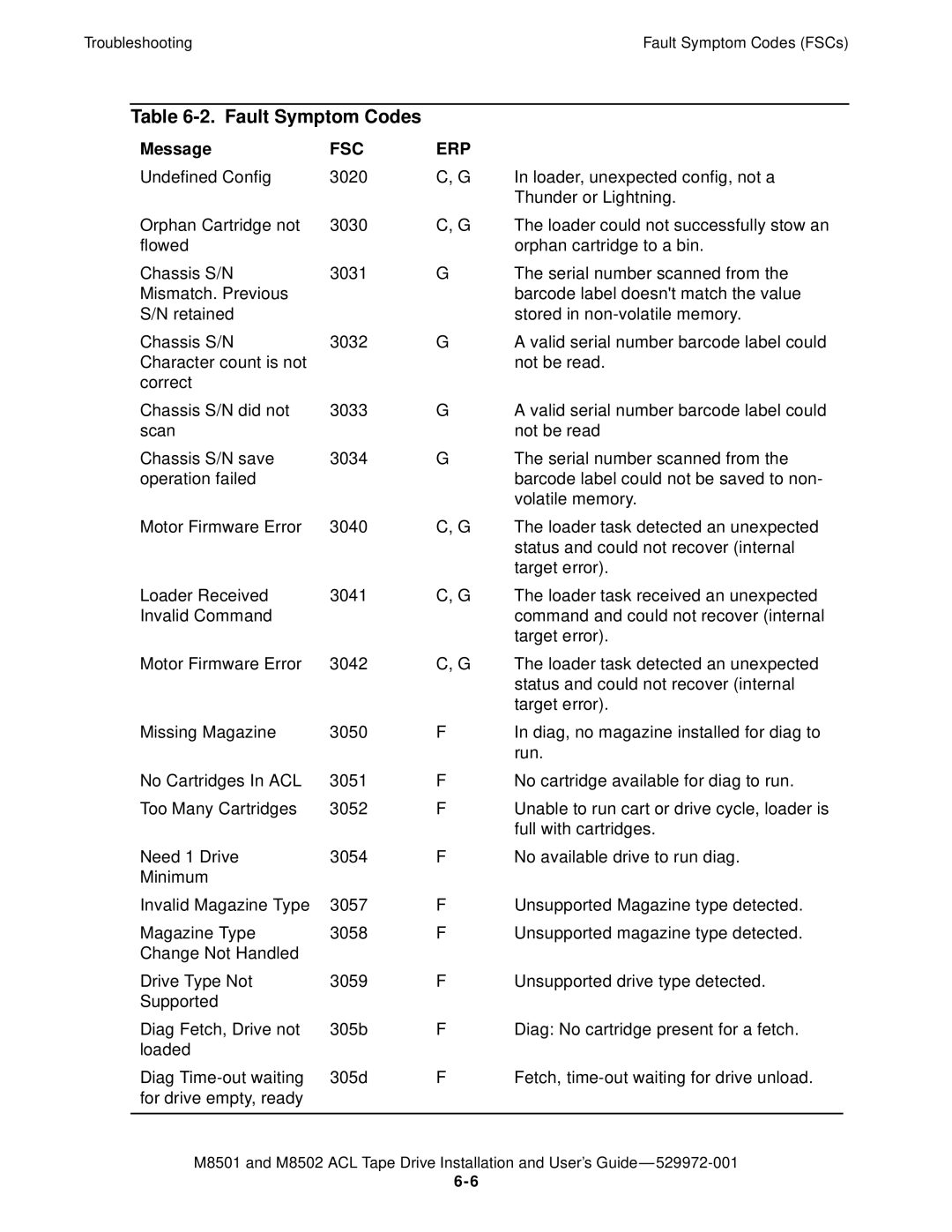 SMC Networks M8501 manual Fault Symptom Codes 