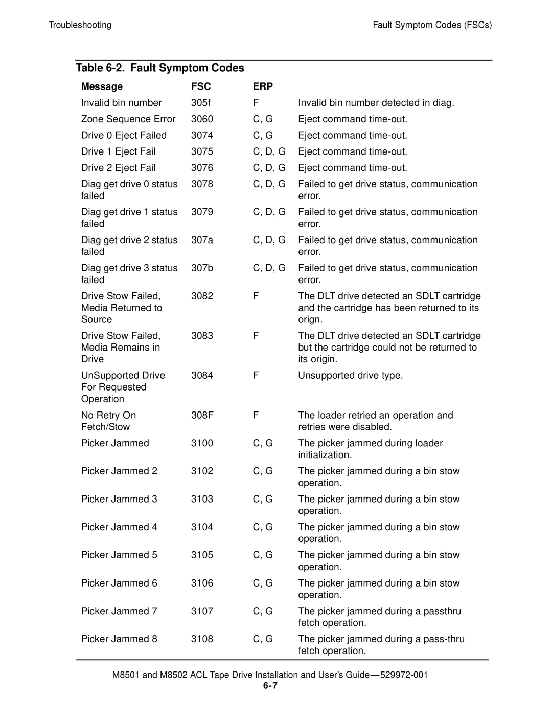 SMC Networks M8501 manual Fault Symptom Codes 