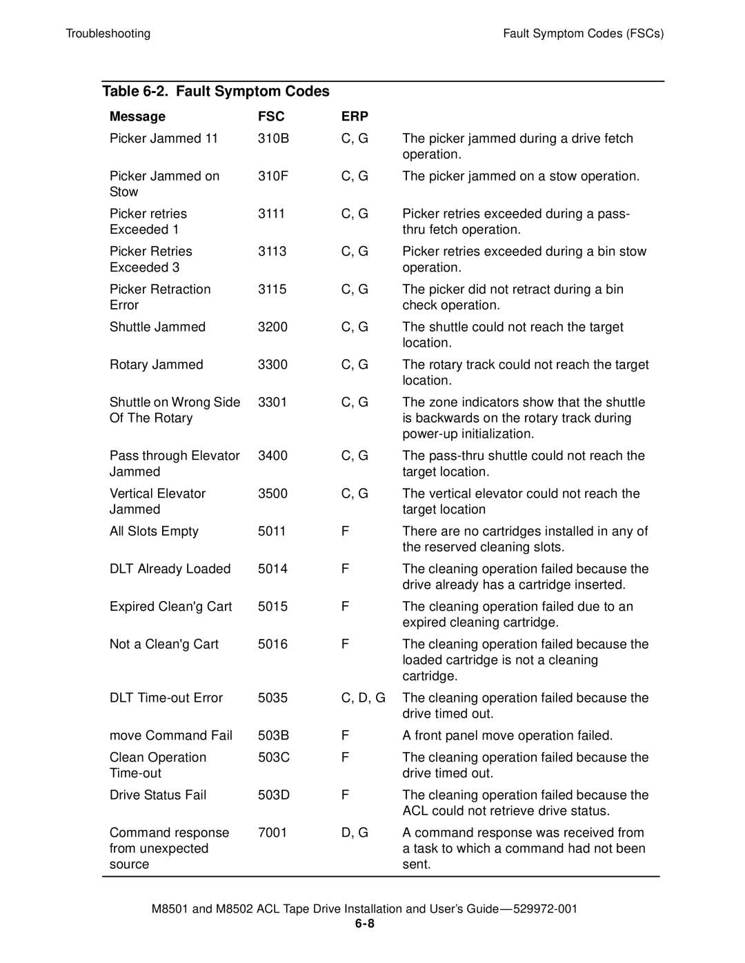 SMC Networks M8501 manual Fault Symptom Codes 