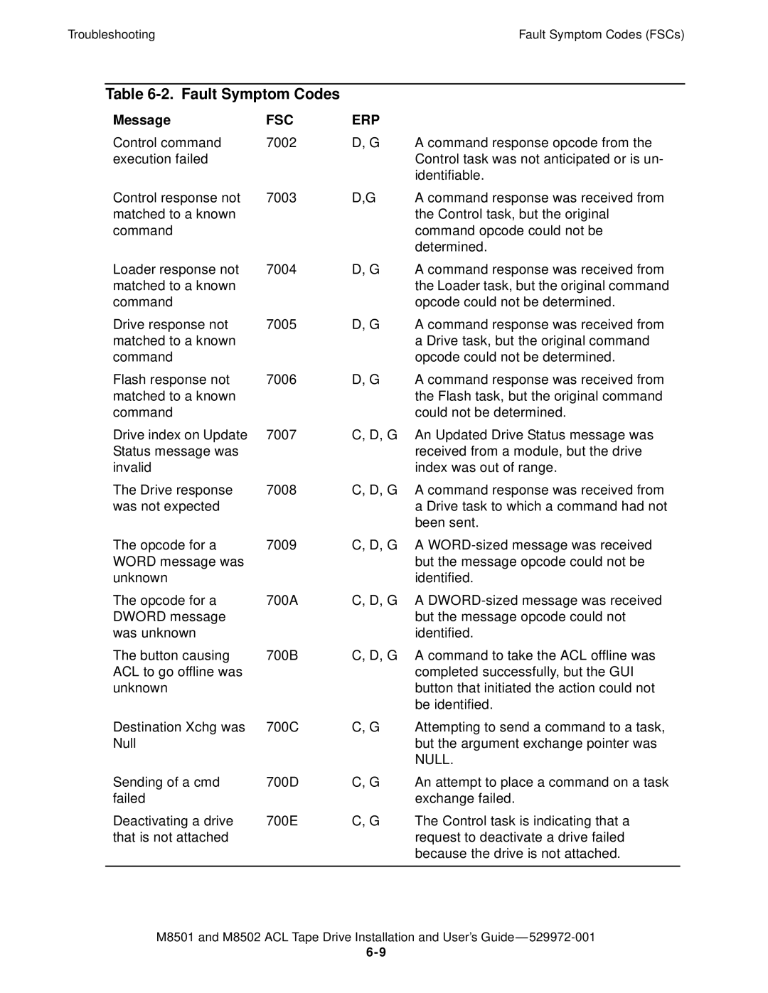 SMC Networks M8501 manual Null 