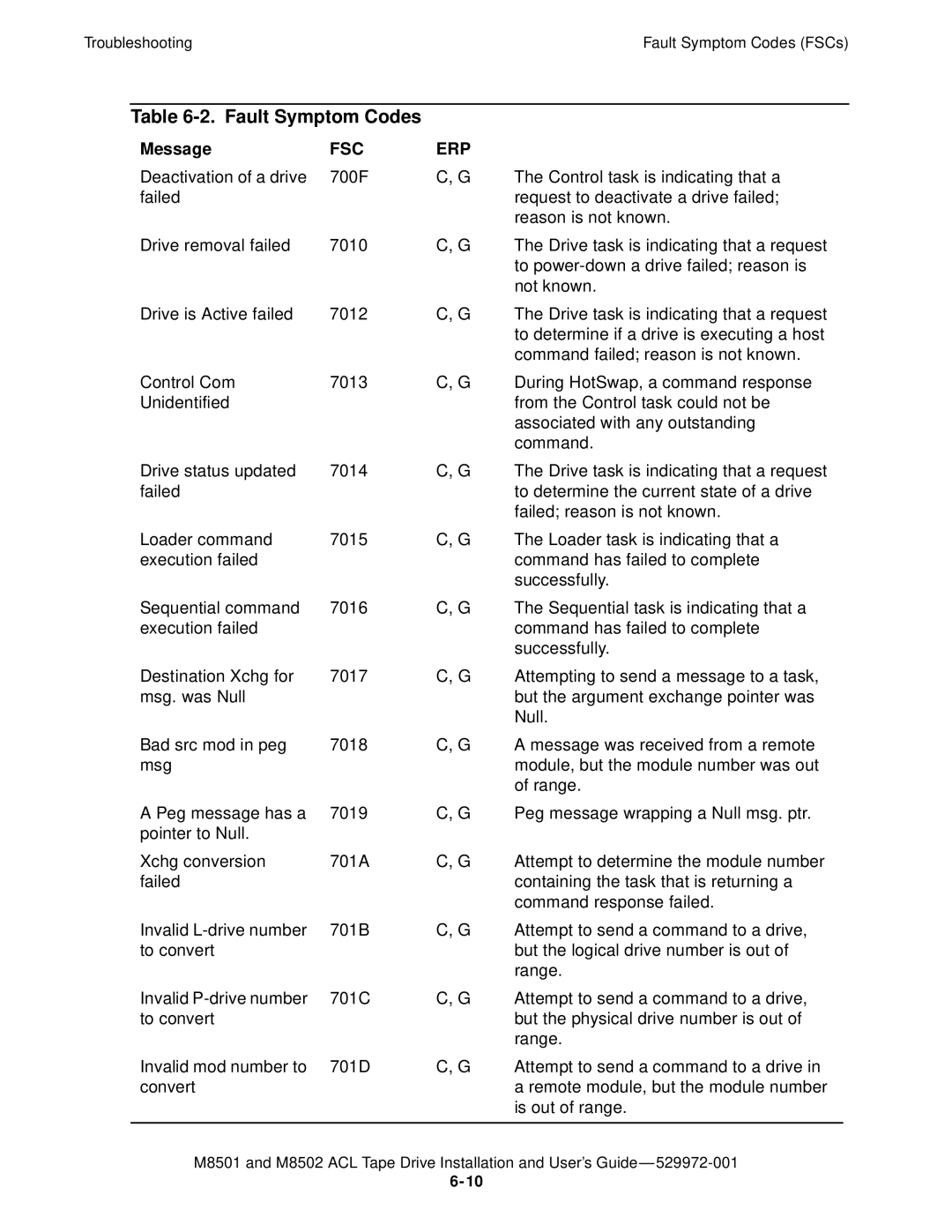 SMC Networks M8501 manual Fault Symptom Codes 