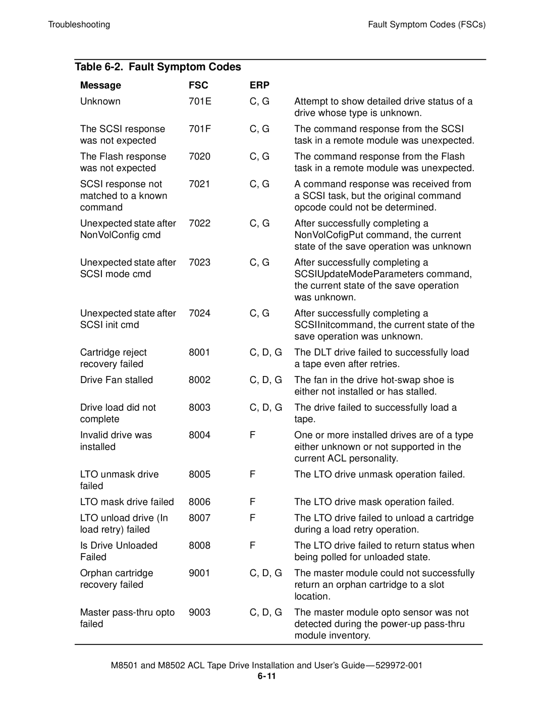 SMC Networks M8501 manual Fault Symptom Codes 