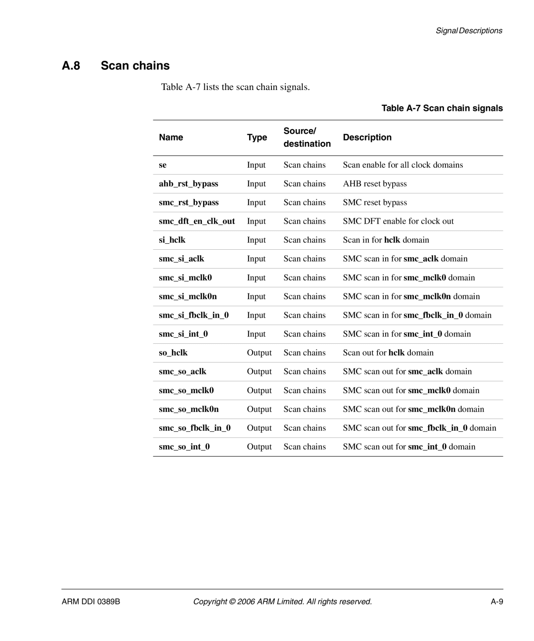 SMC Networks AHB SRAM/NOR, PL241 manual Scan chains, Table A-7lists the scan chain signals, Table A-7 Scan chain signals 