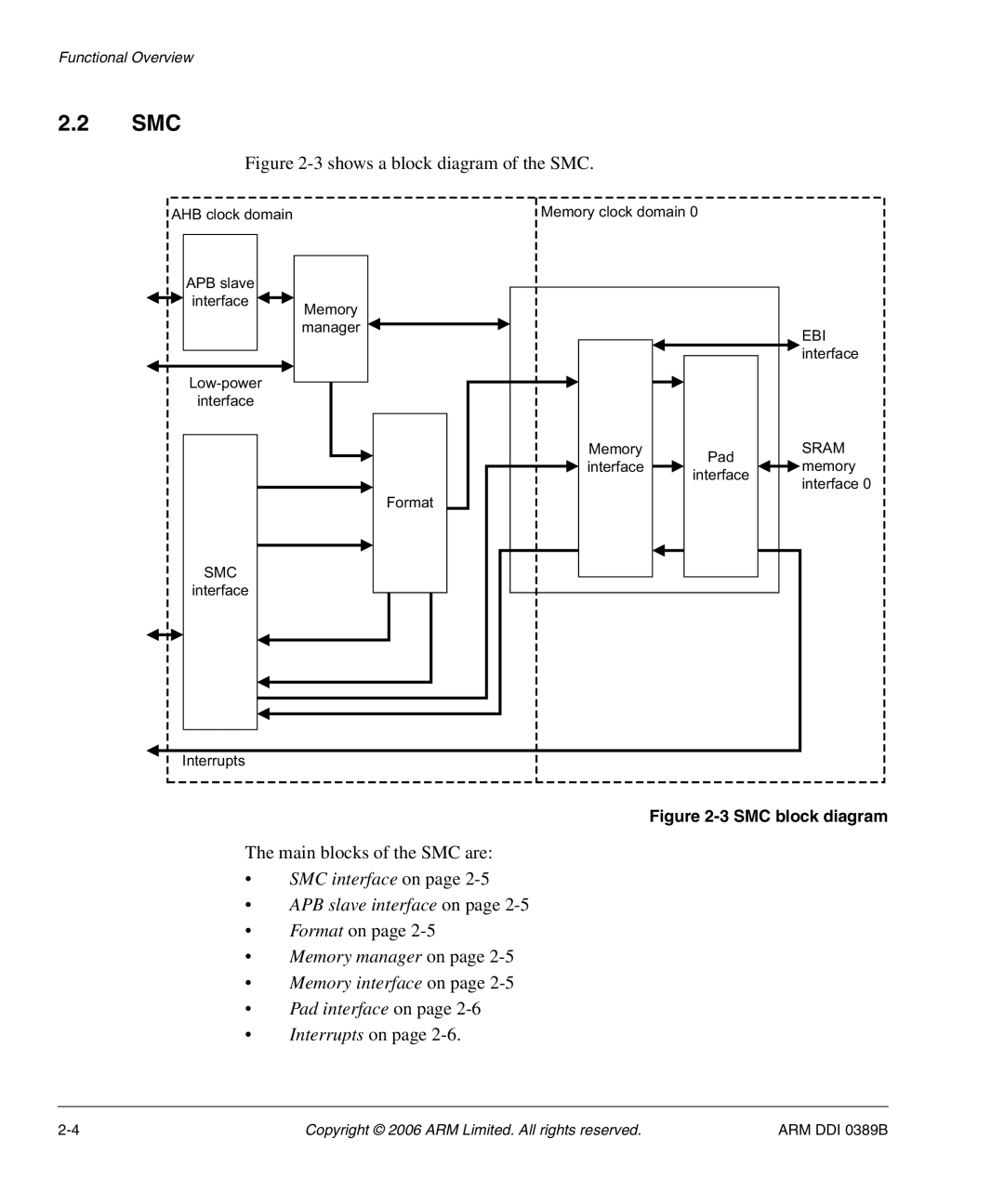 SMC Networks PL241, AHB SRAM/NOR manual Smc, Main blocks of the SMC are, Format on, Interrupts on 