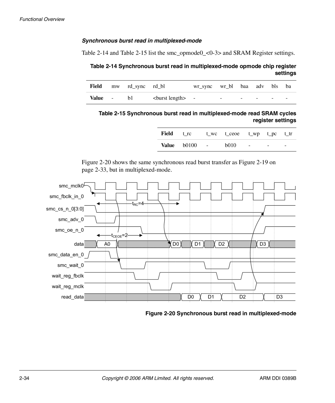 SMC Networks PL241 14and -15list the smcopmode00-3 and Sram Register settings, Synchronous burst read in multiplexed-mode 