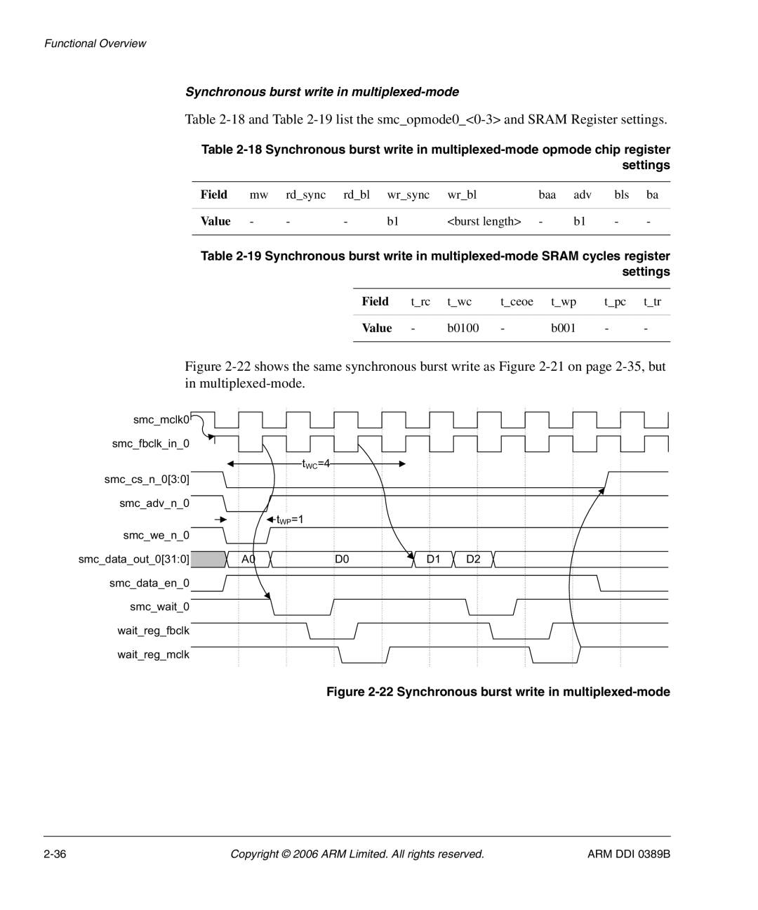 SMC Networks PL241 18and -19list the smcopmode00-3 and Sram Register settings, Synchronous burst write in multiplexed-mode 