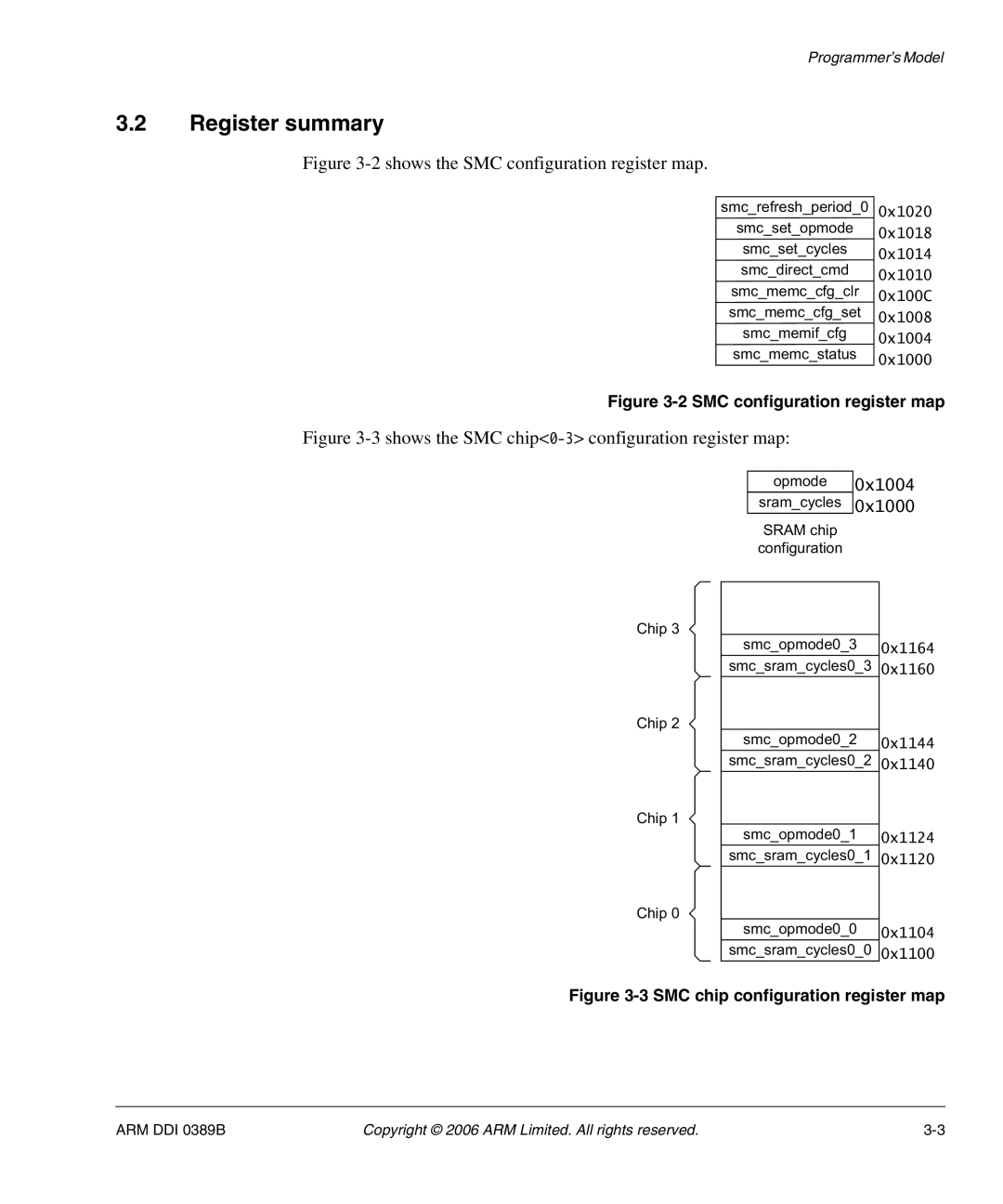 SMC Networks AHB SRAM/NOR, PL241 manual Register summary, 2shows the SMC configuration register map 