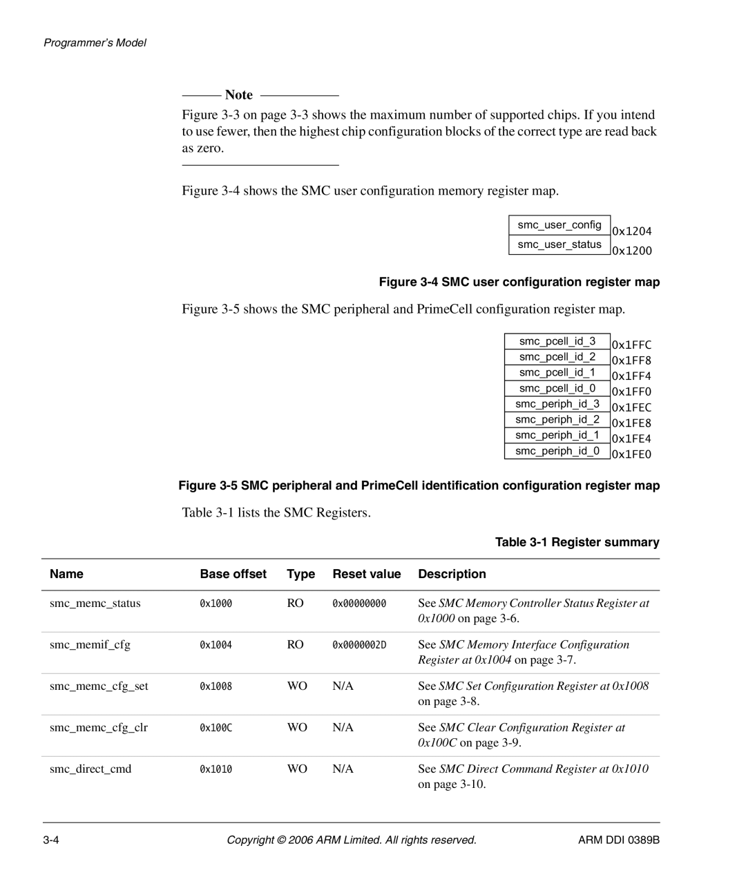 SMC Networks PL241, AHB SRAM/NOR manual 1lists the SMC Registers, Name Base offset Type Reset value Description 