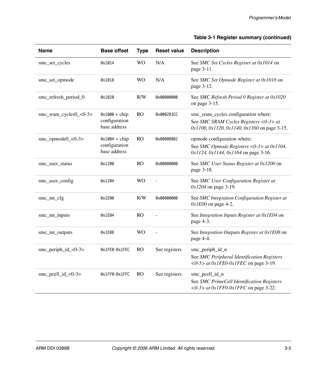 SMC Networks AHB SRAM/NOR, PL241 manual Register summary 