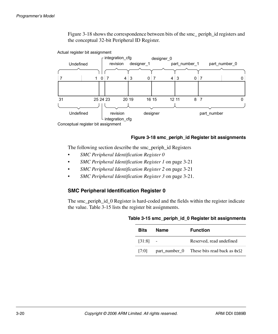 SMC Networks PL241 manual Following section describe the smcperiphid Registers, SMC Peripheral Identification Register 