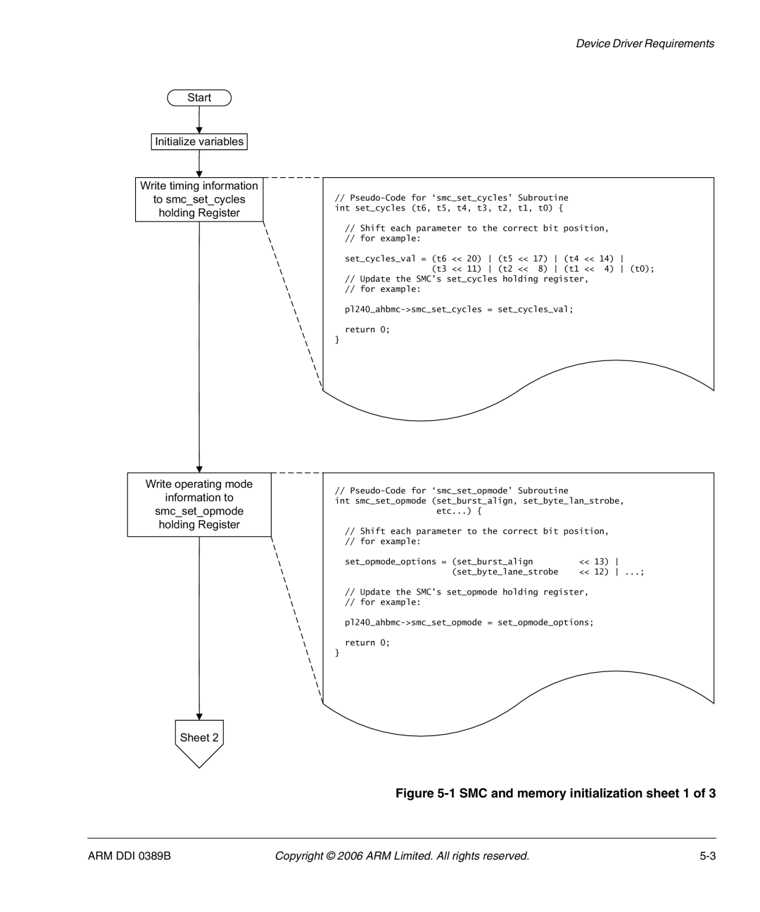 SMC Networks AHB SRAM/NOR, PL241 manual SMC and memory initialization sheet 1 