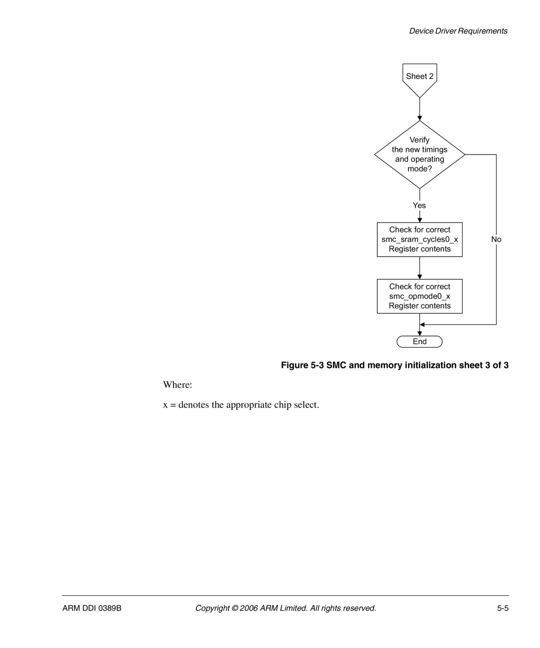 SMC Networks AHB SRAM/NOR, PL241 manual Where = denotes the appropriate chip select, SMC and memory initialization sheet 3 